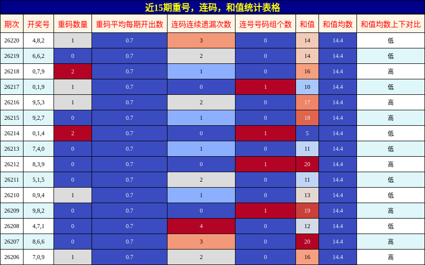近15期重号、连码、和值统计表格