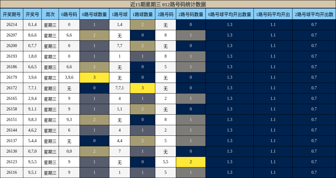 012路号码分析