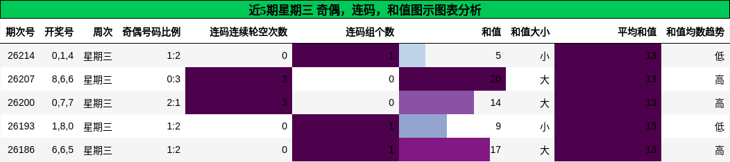 奇偶分析，连码分析，和值分析
