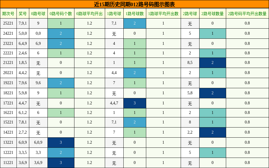 012路号码分析