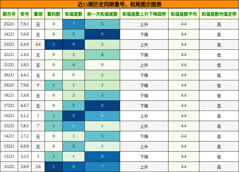 重号分析,和尾分析