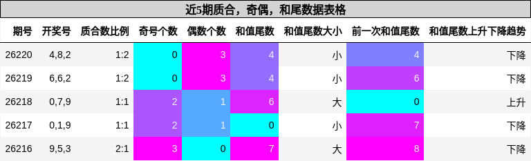 质合分析，奇偶分析，和尾分析