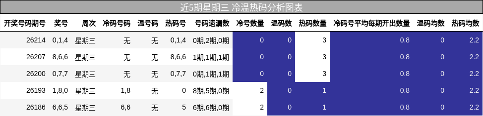 近5期星期三 冷温热码分析图表