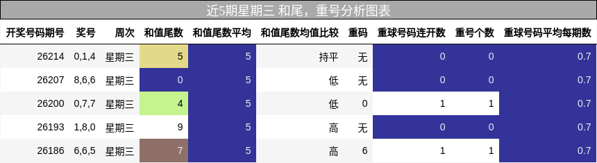 近5期星期三 和尾,重号分析图表