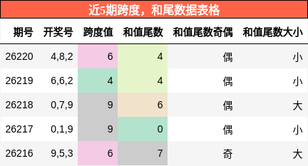 跨度分析，和尾分析