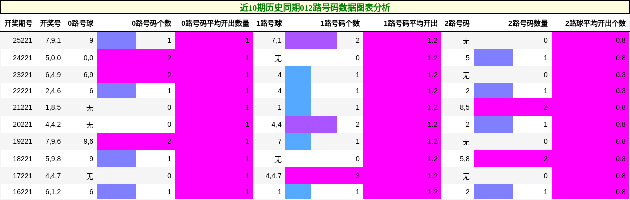 012路号码分析