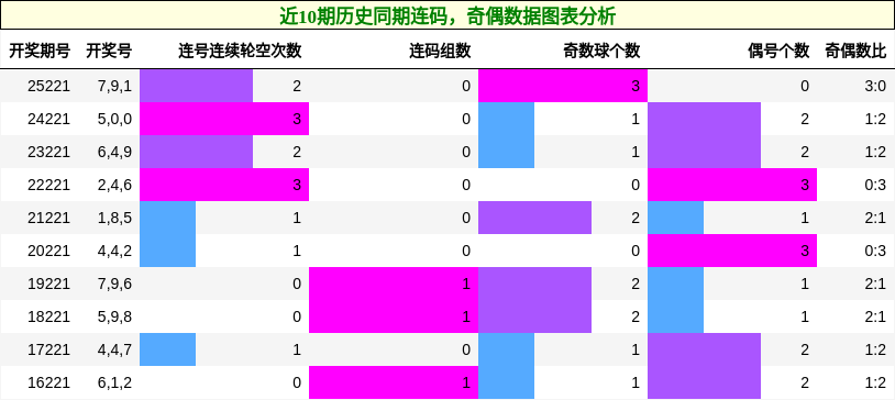 连码分析，奇偶分析