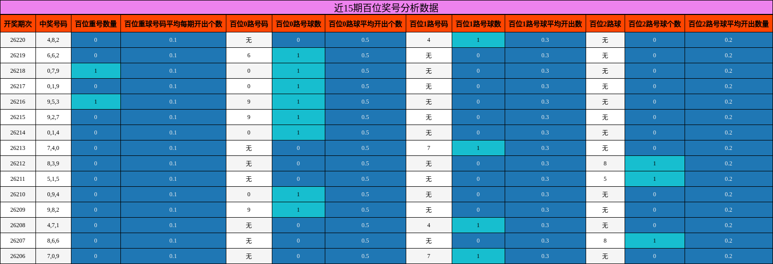 近15期百位奖号分析数据