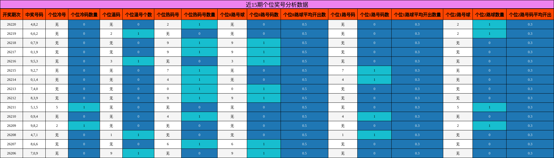 近15期个位奖号分析数据