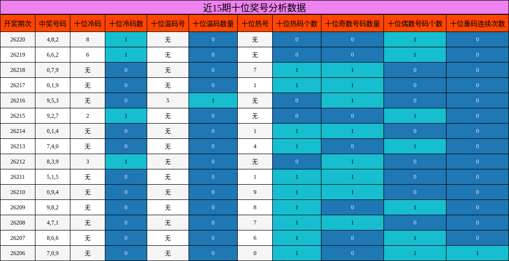 近15期十位奖号分析数据