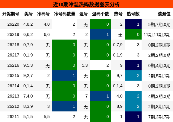 冷温热码分析