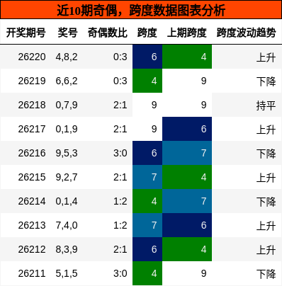 奇偶分析,跨度分析