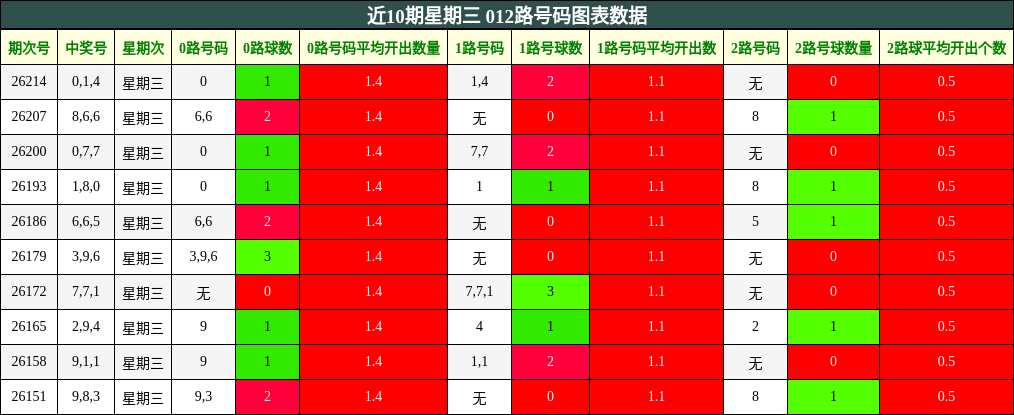 近10期星期三 012路号码图表数据