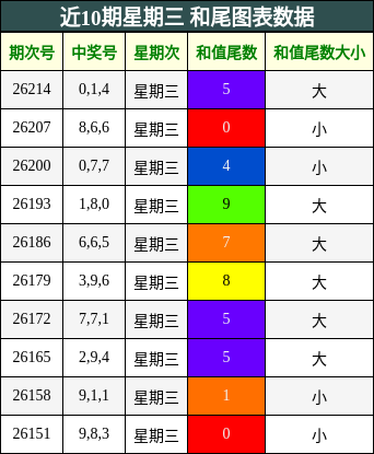 近10期星期三 和尾图表数据