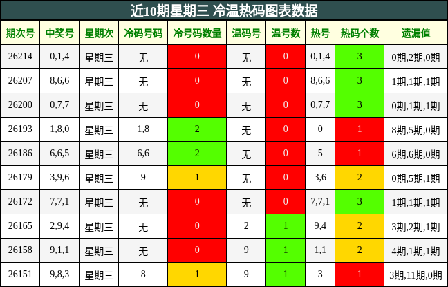 近10期星期三 冷温热码图表数据