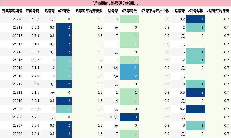 012路号码分析