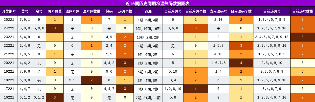 近10期历史同期冷温热码数据图表