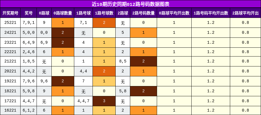 近10期历史同期012路号码数据图表