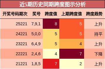 近5期历史同期跨度图示分析