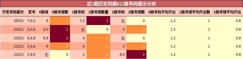 近5期历史同期012路号码图示分析