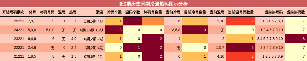 近5期历史同期冷温热码图示分析