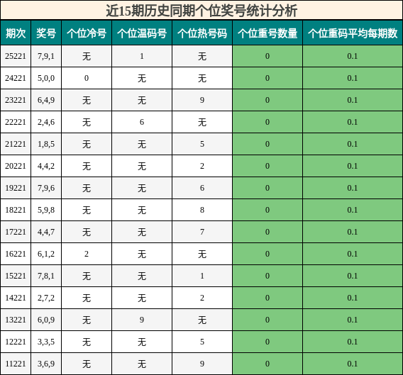 个位奖号分析
