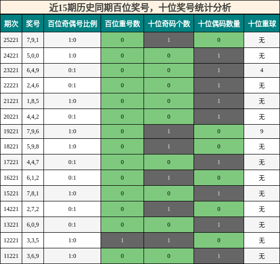 百位奖号分析，十位奖号分析