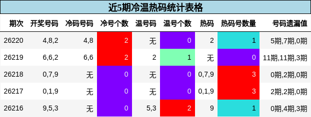 近5期冷温热码统计表格