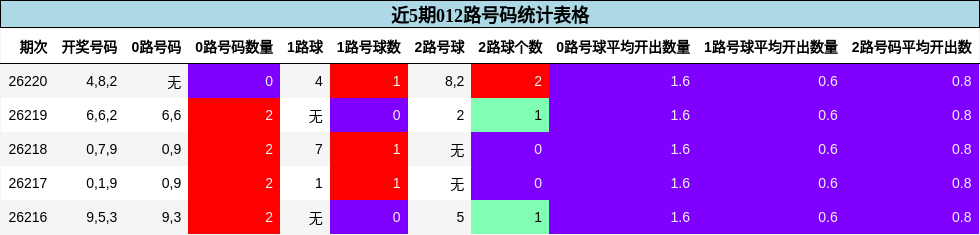近5期012路号码统计表格