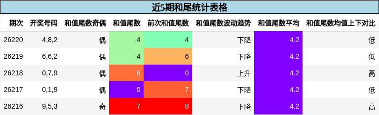近5期和尾统计表格