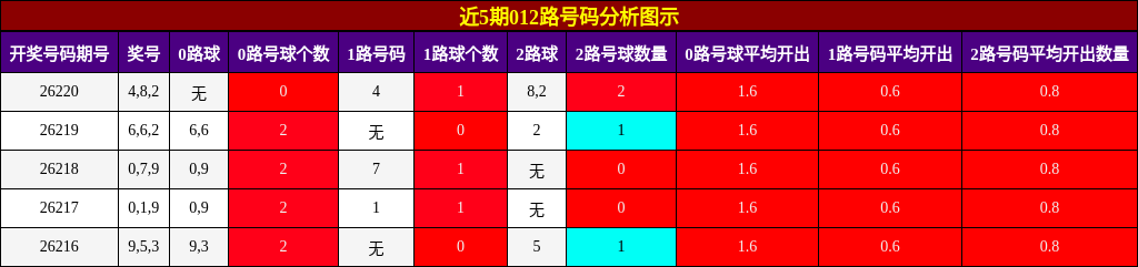 012路号码分析