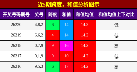 跨度分析,和值分析