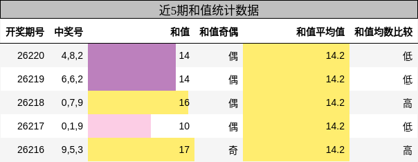 和值分析