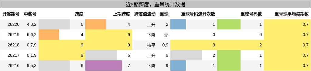 跨度分析，重号分析