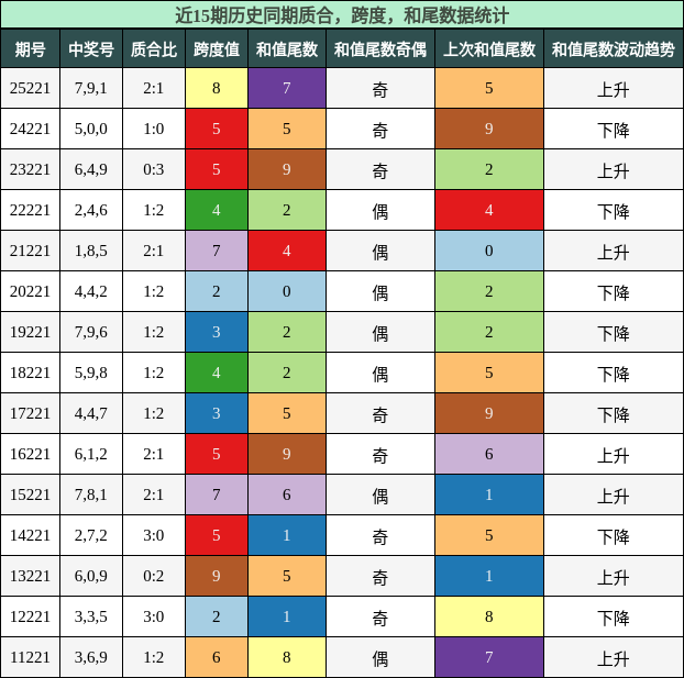 质合分析,跨度分析,和尾分析