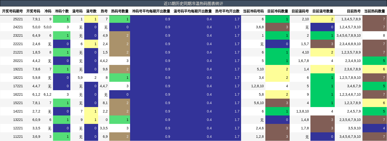 冷温热码分析