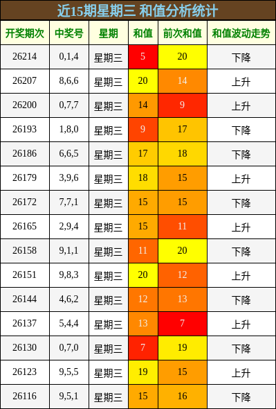 和值分析