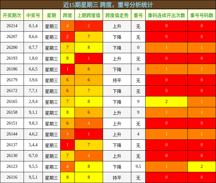 跨度分析，重号分析