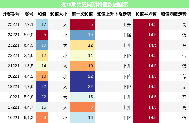 和值分析