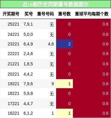 重号分析