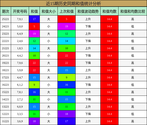 和值分析