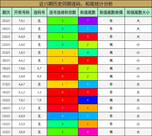 连码分析,和尾分析
