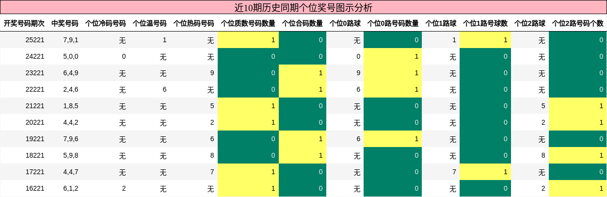 个位奖号分析