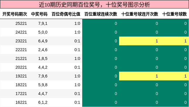 百位奖号分析，十位奖号分析