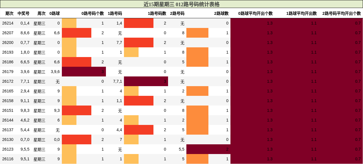 近15期星期三 012路号码统计表格