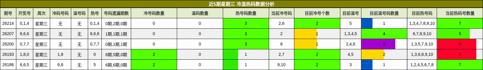 近5期星期三 冷温热码数据分析
