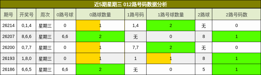 近5期星期三 012路号码数据分析