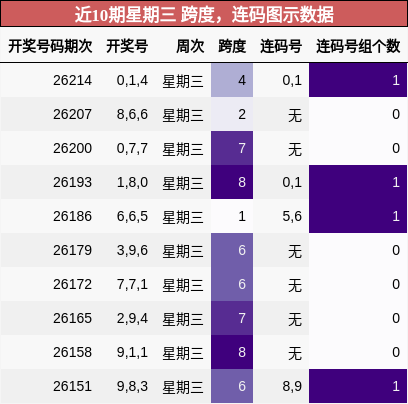 跨度分析，连码分析