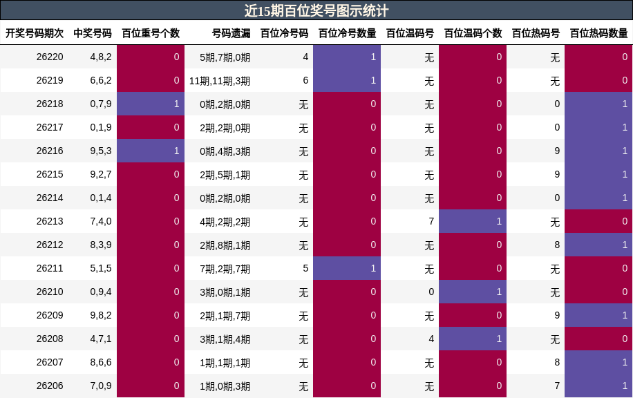 近15期百位奖号图示统计