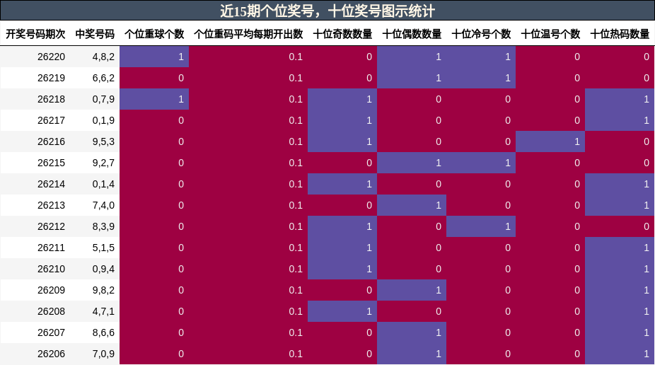 近15期个位奖号,十位奖号图示统计